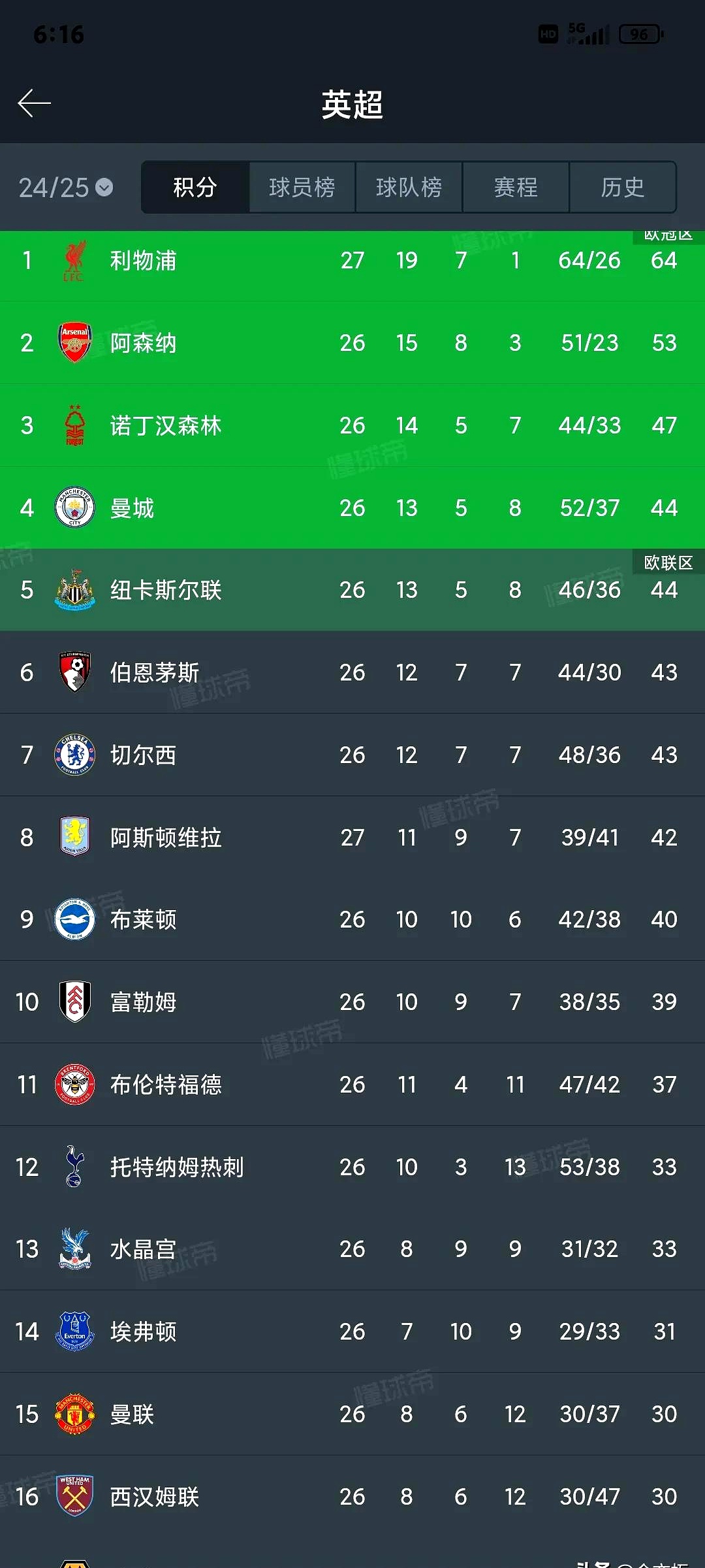 利物浦双杀波尔图，步步为营