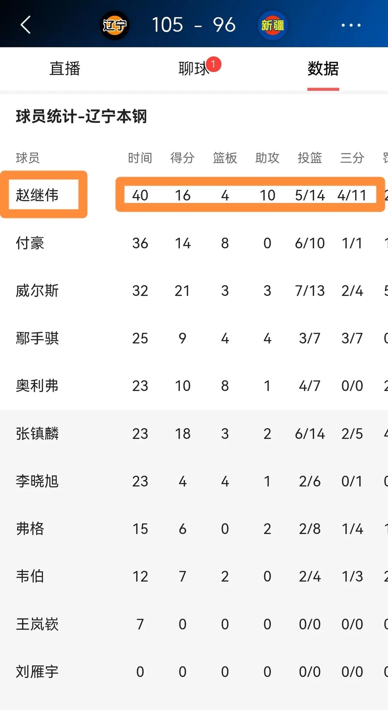 包含运动员出色表现引发球队管理层赞赏的词条