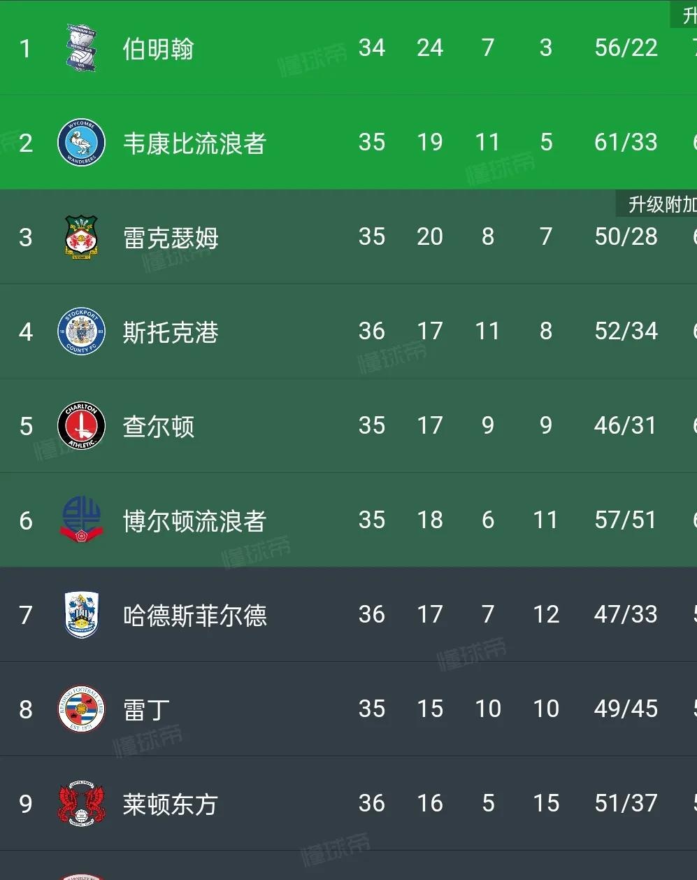 伯明翰城的表现令人满意，球迷鼓掌