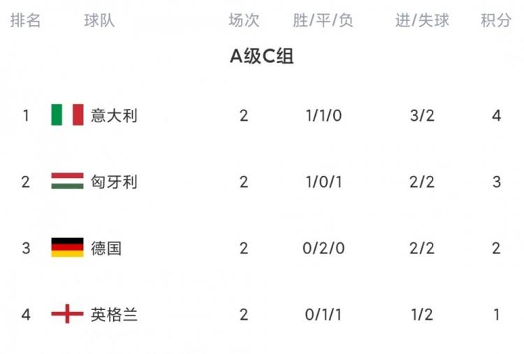 爱游戏官网-关于英格兰战平卢森堡，小组领先优势缩小的信息