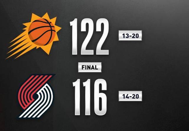 开拓者逆转太阳，取得胜利