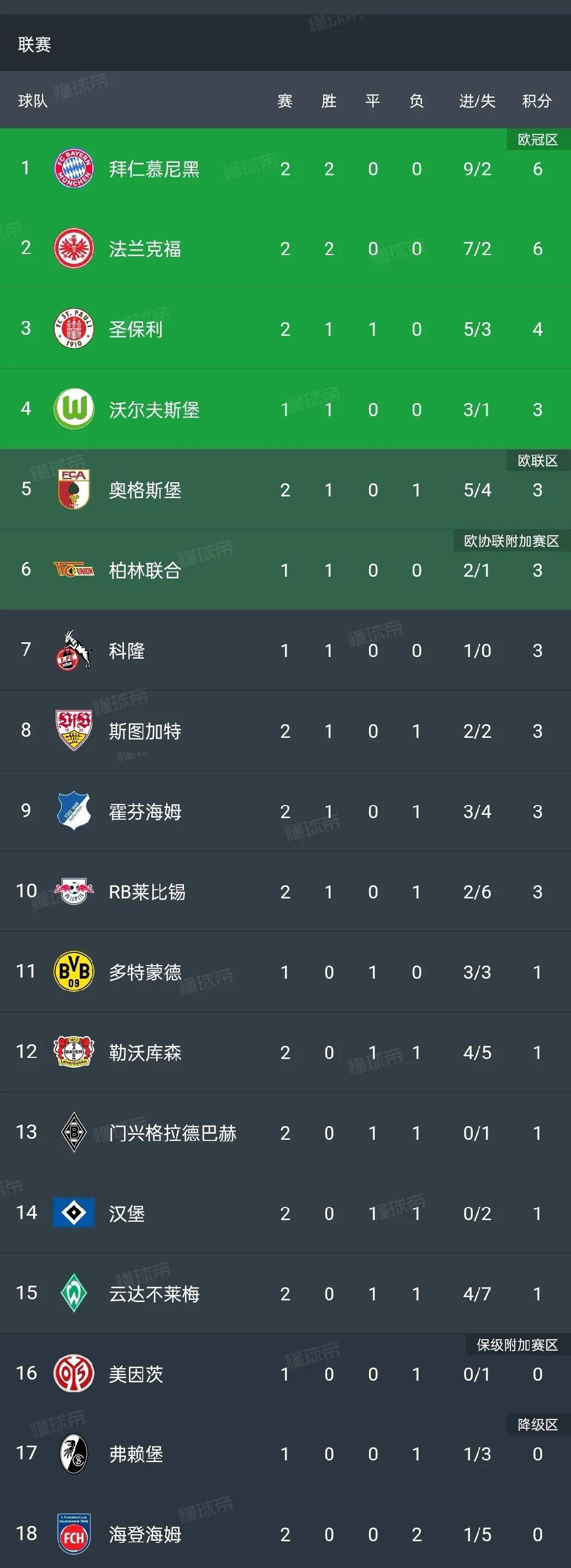 弗赖堡主场小胜,登顶德甲积分榜的简单介绍 弗赖堡主场小胜,登顶德甲积分榜的简单介绍